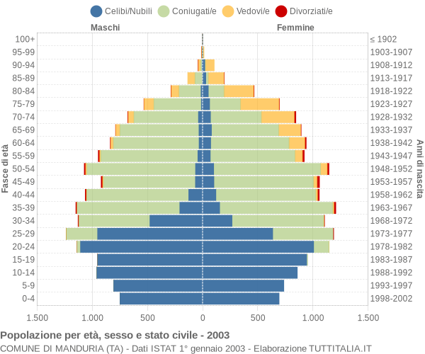 Grafico Popolazione per età, sesso e stato civile Comune di Manduria (TA)