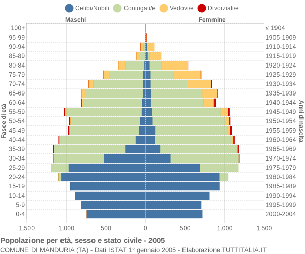 Grafico Popolazione per età, sesso e stato civile Comune di Manduria (TA)