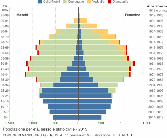 Grafico Popolazione per età, sesso e stato civile Comune di Manduria (TA)
