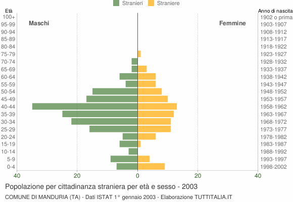 Grafico cittadini stranieri - Manduria 2003