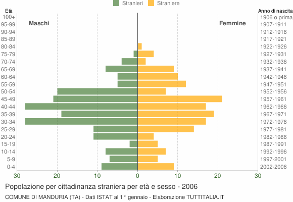 Grafico cittadini stranieri - Manduria 2006