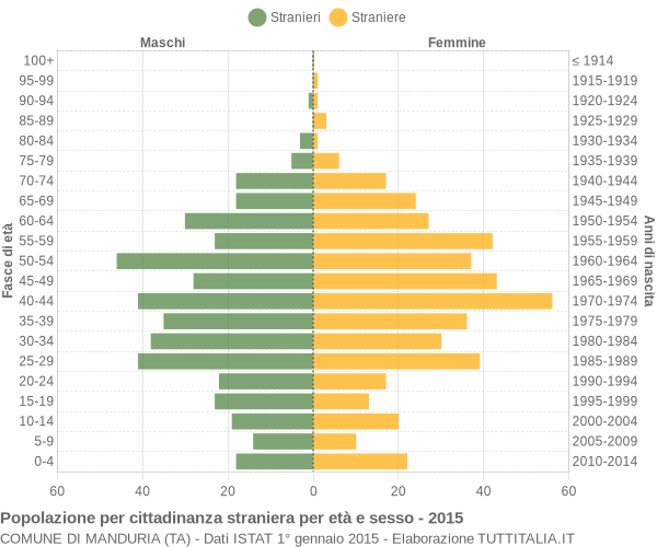 Grafico cittadini stranieri - Manduria 2015