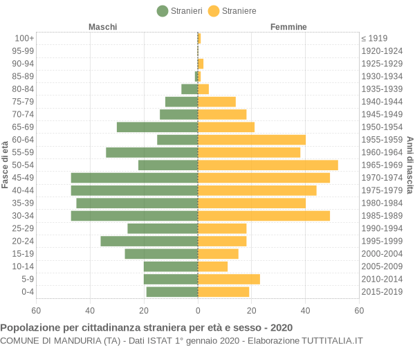 Grafico cittadini stranieri - Manduria 2020