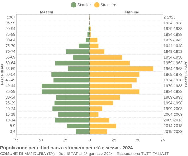 Grafico cittadini stranieri - Manduria 2024