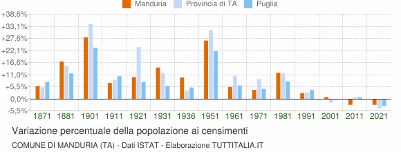 Grafico variazione percentuale della popolazione Comune di Manduria (TA)