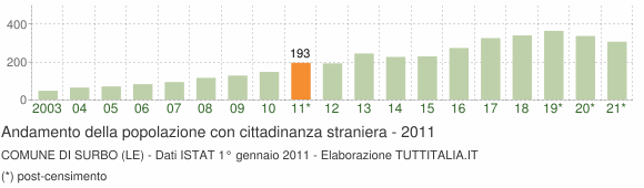 Grafico andamento popolazione stranieri Comune di Surbo (LE)