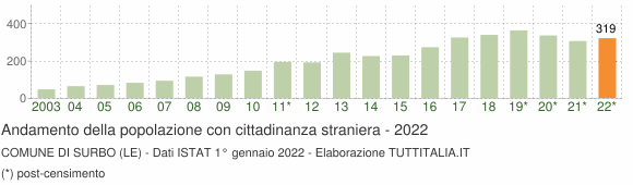 Grafico andamento popolazione stranieri Comune di Surbo (LE)