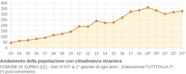 Andamento popolazione stranieri Comune di Surbo (LE)