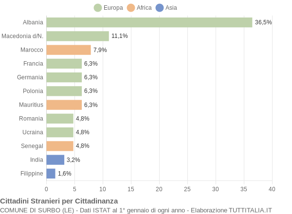 Grafico cittadinanza stranieri - Surbo 2004