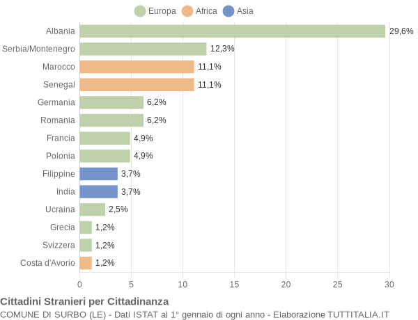 Grafico cittadinanza stranieri - Surbo 2006
