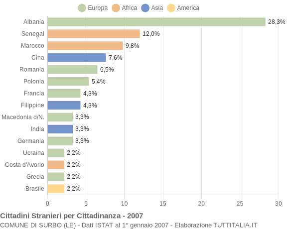 Grafico cittadinanza stranieri - Surbo 2007
