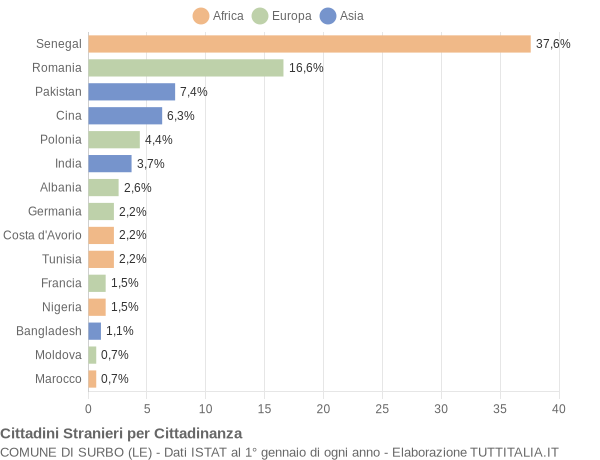 Grafico cittadinanza stranieri - Surbo 2016