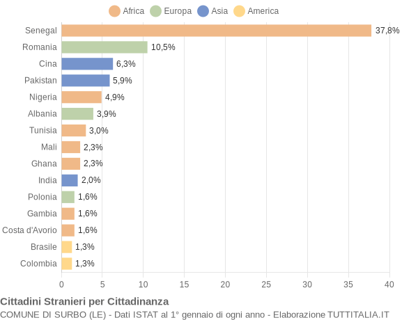 Grafico cittadinanza stranieri - Surbo 2021