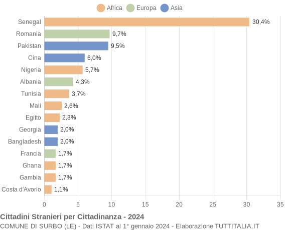 Grafico cittadinanza stranieri - Surbo 2024