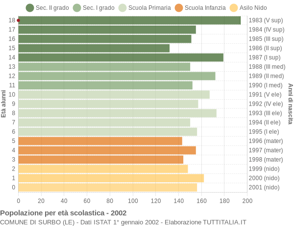 Grafico Popolazione in età scolastica - Surbo 2002