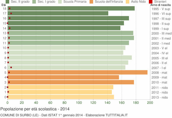 Grafico Popolazione in età scolastica - Surbo 2014
