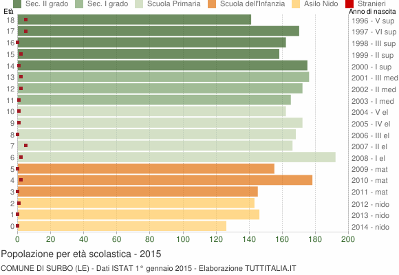 Grafico Popolazione in età scolastica - Surbo 2015