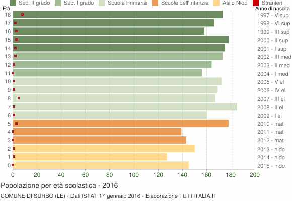 Grafico Popolazione in età scolastica - Surbo 2016