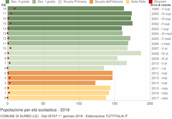 Grafico Popolazione in età scolastica - Surbo 2018