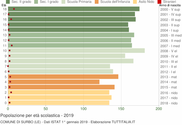 Grafico Popolazione in età scolastica - Surbo 2019