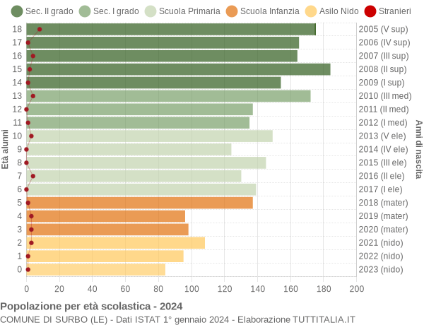 Grafico Popolazione in età scolastica - Surbo 2024