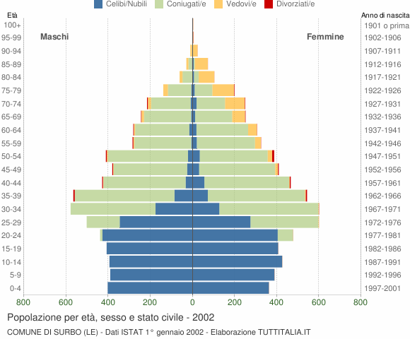 Grafico Popolazione per età, sesso e stato civile Comune di Surbo (LE)