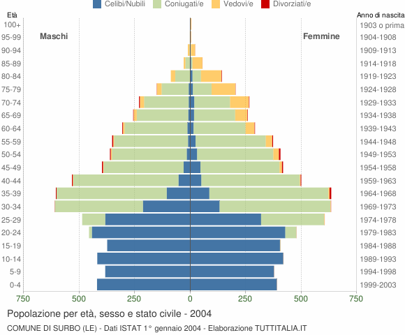Grafico Popolazione per età, sesso e stato civile Comune di Surbo (LE)