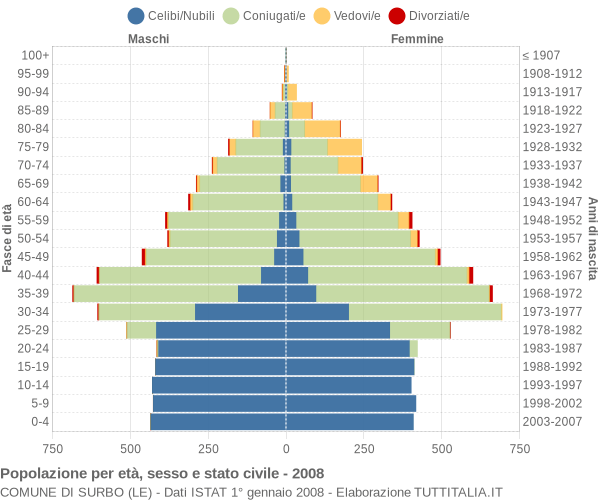 Grafico Popolazione per età, sesso e stato civile Comune di Surbo (LE)