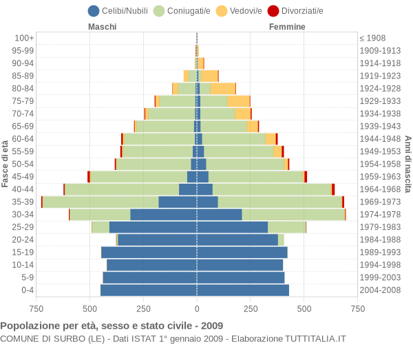 Grafico Popolazione per età, sesso e stato civile Comune di Surbo (LE)