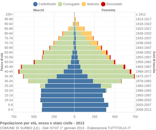 Grafico Popolazione per età, sesso e stato civile Comune di Surbo (LE)