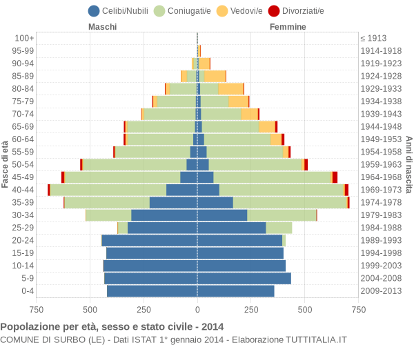 Grafico Popolazione per età, sesso e stato civile Comune di Surbo (LE)