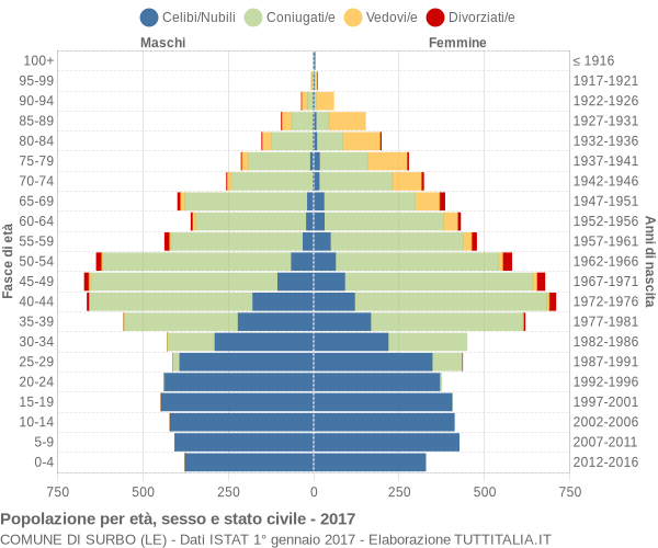 Grafico Popolazione per età, sesso e stato civile Comune di Surbo (LE)