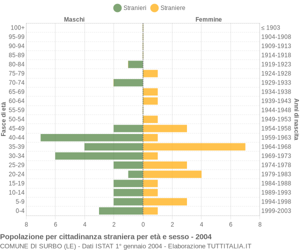 Grafico cittadini stranieri - Surbo 2004