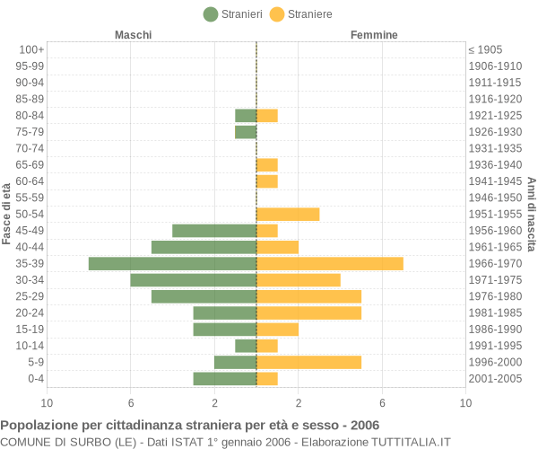 Grafico cittadini stranieri - Surbo 2006