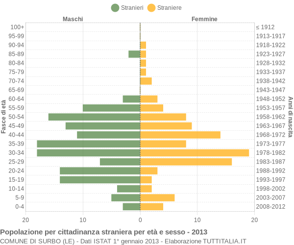 Grafico cittadini stranieri - Surbo 2013