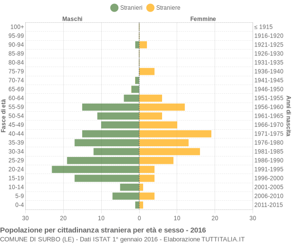 Grafico cittadini stranieri - Surbo 2016