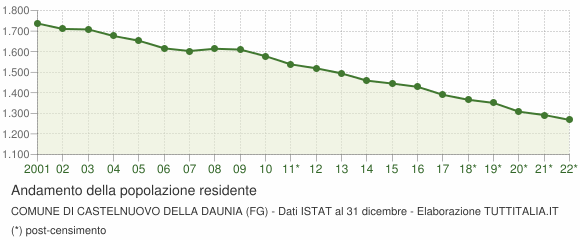 Andamento popolazione Comune di Castelnuovo della Daunia (FG)