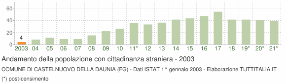 Grafico andamento popolazione stranieri Comune di Castelnuovo della Daunia (FG)