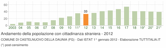 Grafico andamento popolazione stranieri Comune di Castelnuovo della Daunia (FG)
