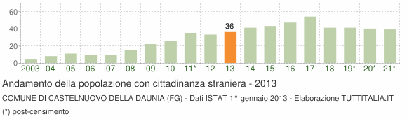 Grafico andamento popolazione stranieri Comune di Castelnuovo della Daunia (FG)