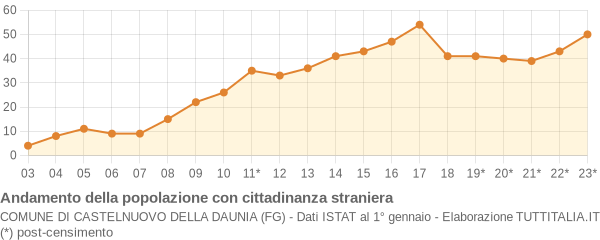 Andamento popolazione stranieri Comune di Castelnuovo della Daunia (FG)