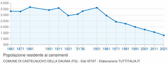 Grafico andamento storico popolazione Comune di Castelnuovo della Daunia (FG)