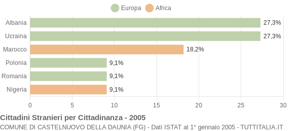 Grafico cittadinanza stranieri - Castelnuovo della Daunia 2005