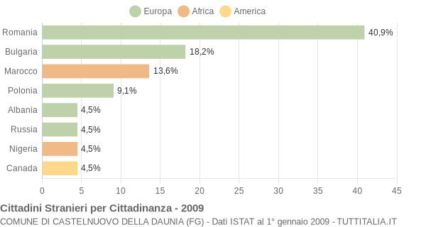 Grafico cittadinanza stranieri - Castelnuovo della Daunia 2009