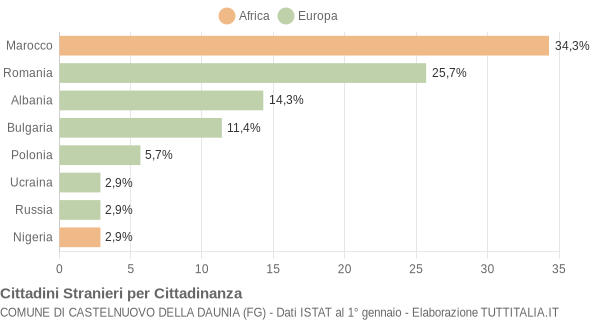 Grafico cittadinanza stranieri - Castelnuovo della Daunia 2011
