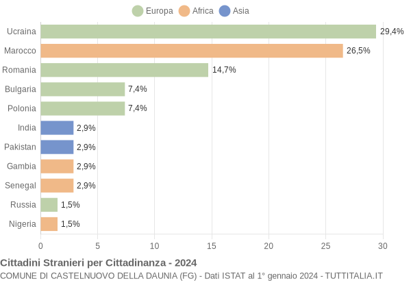 Grafico cittadinanza stranieri - Castelnuovo della Daunia 2024