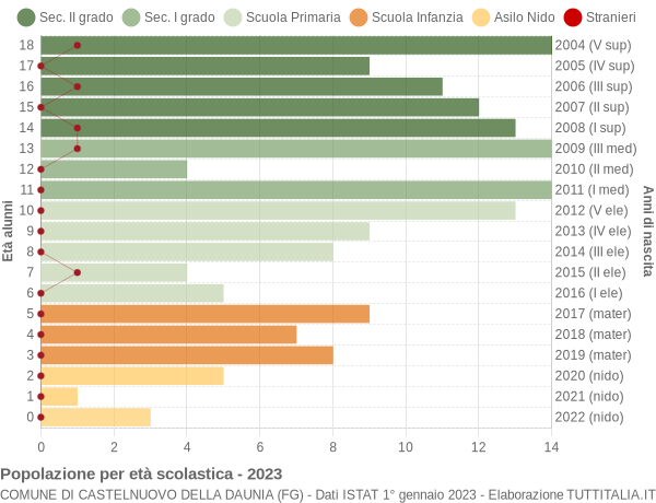 Grafico Popolazione in età scolastica - Castelnuovo della Daunia 2023