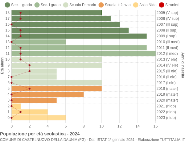 Grafico Popolazione in età scolastica - Castelnuovo della Daunia 2024