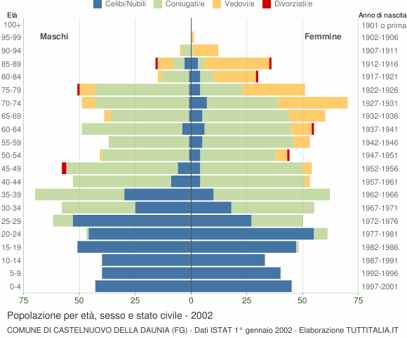 Grafico Popolazione per età, sesso e stato civile Comune di Castelnuovo della Daunia (FG)