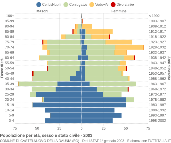 Grafico Popolazione per età, sesso e stato civile Comune di Castelnuovo della Daunia (FG)